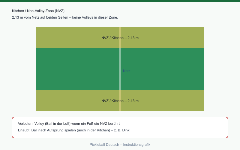 Kitchen / Non-Volley-Zone: 2,13 m, kein Volley