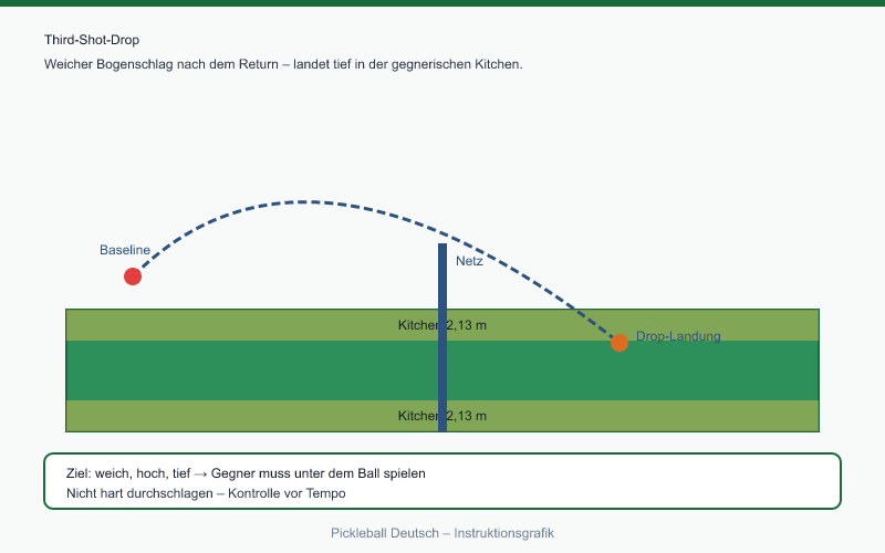 Third Shot Drop: Bogen vom Baseline in die Kitchen