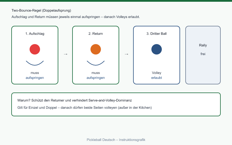 Two-Bounce-Regel: Aufschlag und Return müssen aufspringen